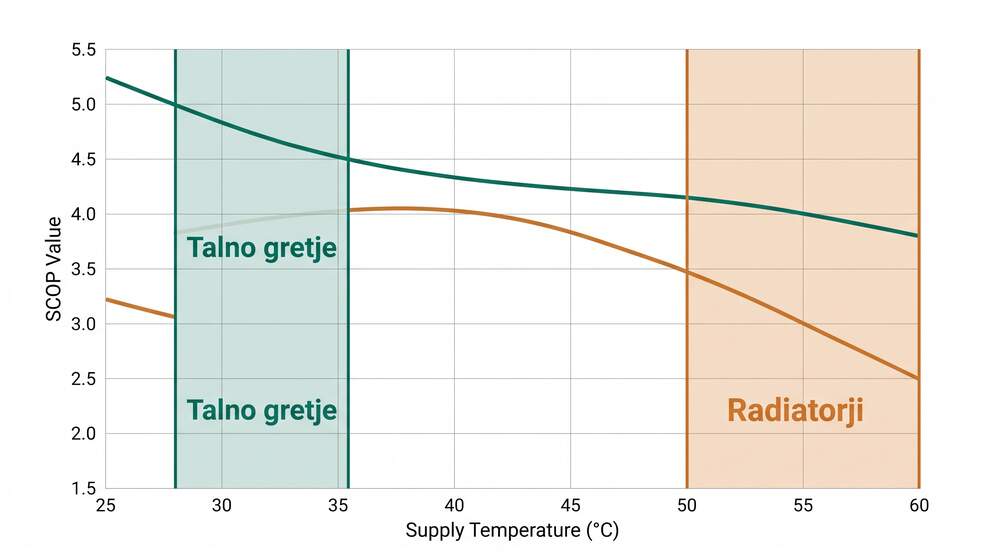 SCOP krivulja: pri 32 °C dvižni temperaturi doseže TČ SCOP 4,5+, pri 60 °C pa le 2,5-3,0.